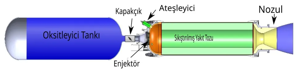 Hibrit roket motorunun şeması